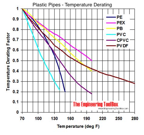 polyethylene tubing temperature rating